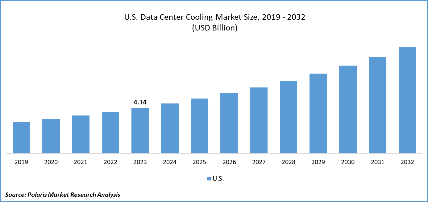 U.S. Data Center Cooling Market Size